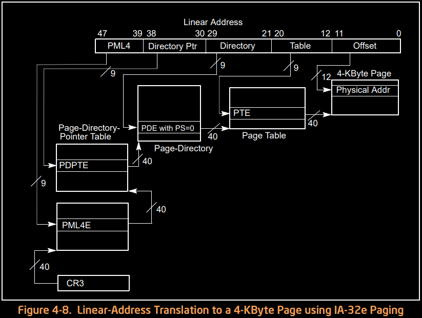 Paging Tables Diagram for 4KB pages